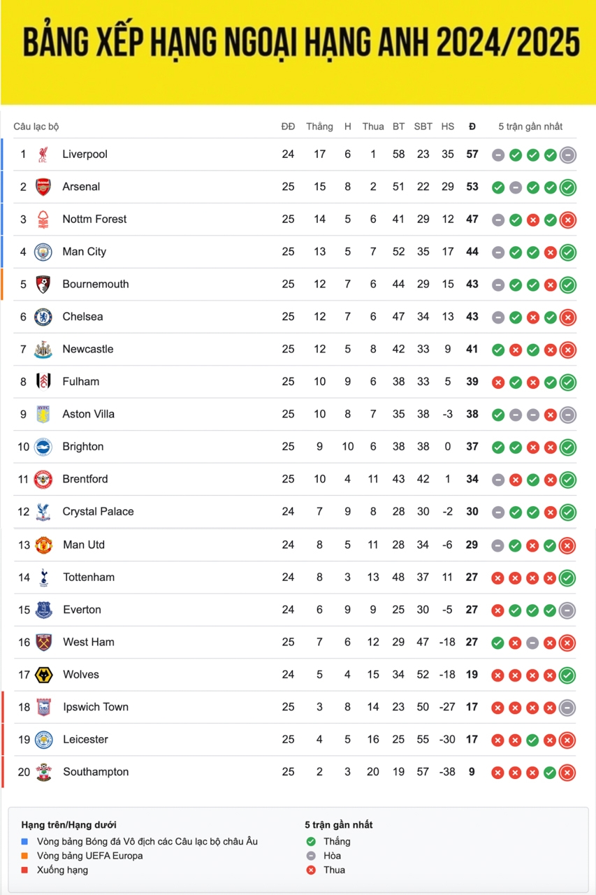 bang xep hang ngoai hang anh moi nhat man city tro lai top 4 hinh anh 1