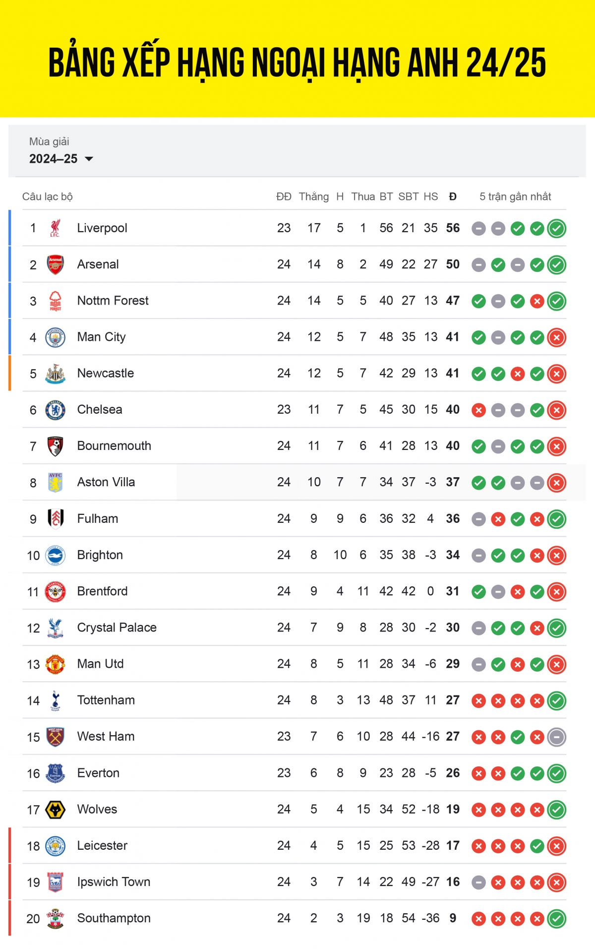 bảng xếp hạng ngoại hạng anh mới nhất arsenal thổi lửa vào liverpool hình ảnh 1 bang xep hang ngoai hang anh moi nhat arsenal thoi lua vao liverpool hinh anh 1