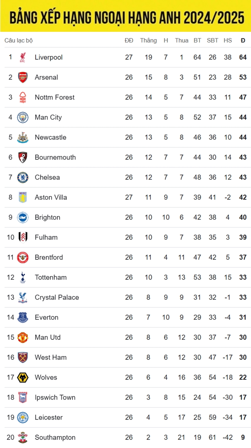 bang xep hang ngoai hang anh moi nhat liverpool bo xa arsenal 11 diem hinh anh 1
