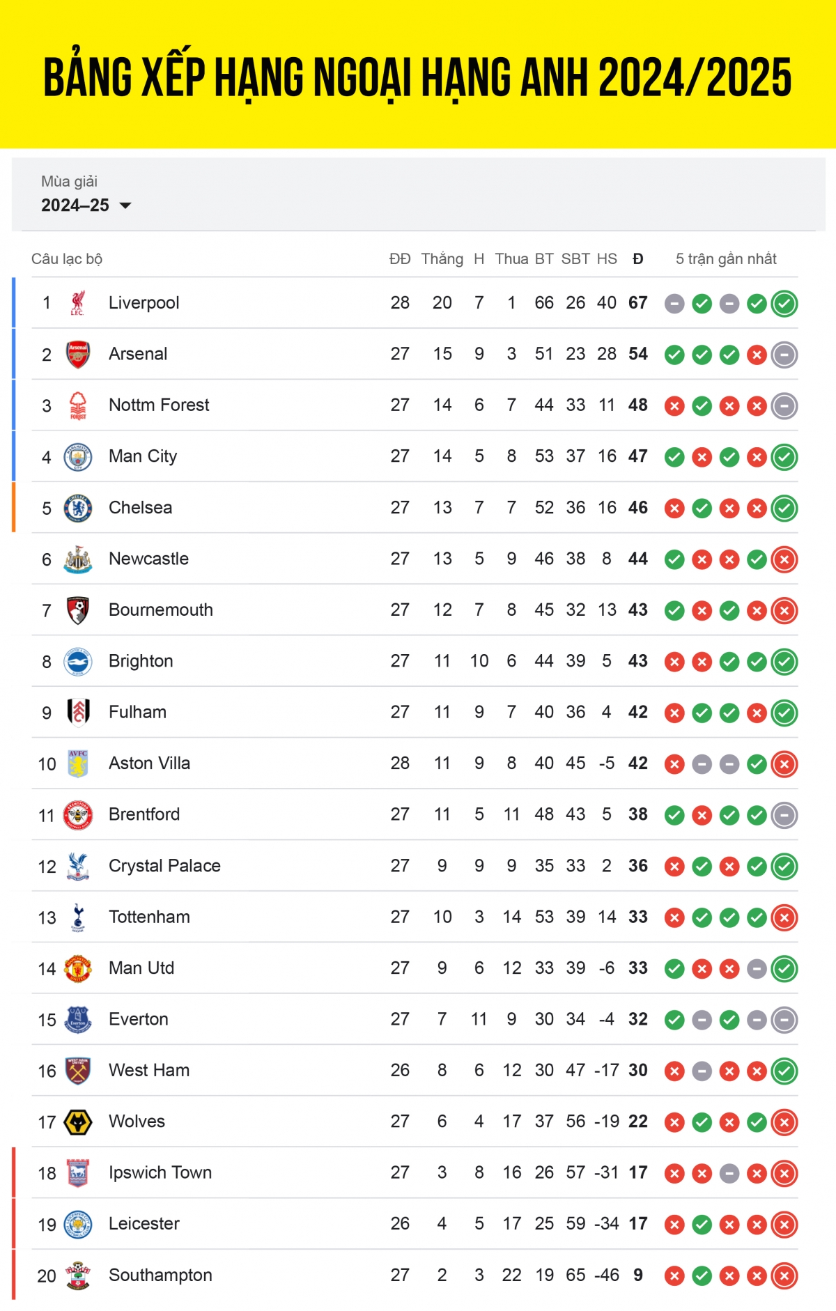 bảng xếp hạng ngoại hạng anh 24 25 mới nhất liverpool hơn arsenal 13 điểm hình ảnh 1 bang xep hang ngoai hang anh 24 25 moi nhat liverpool hon arsenal 13 diem hinh anh 1