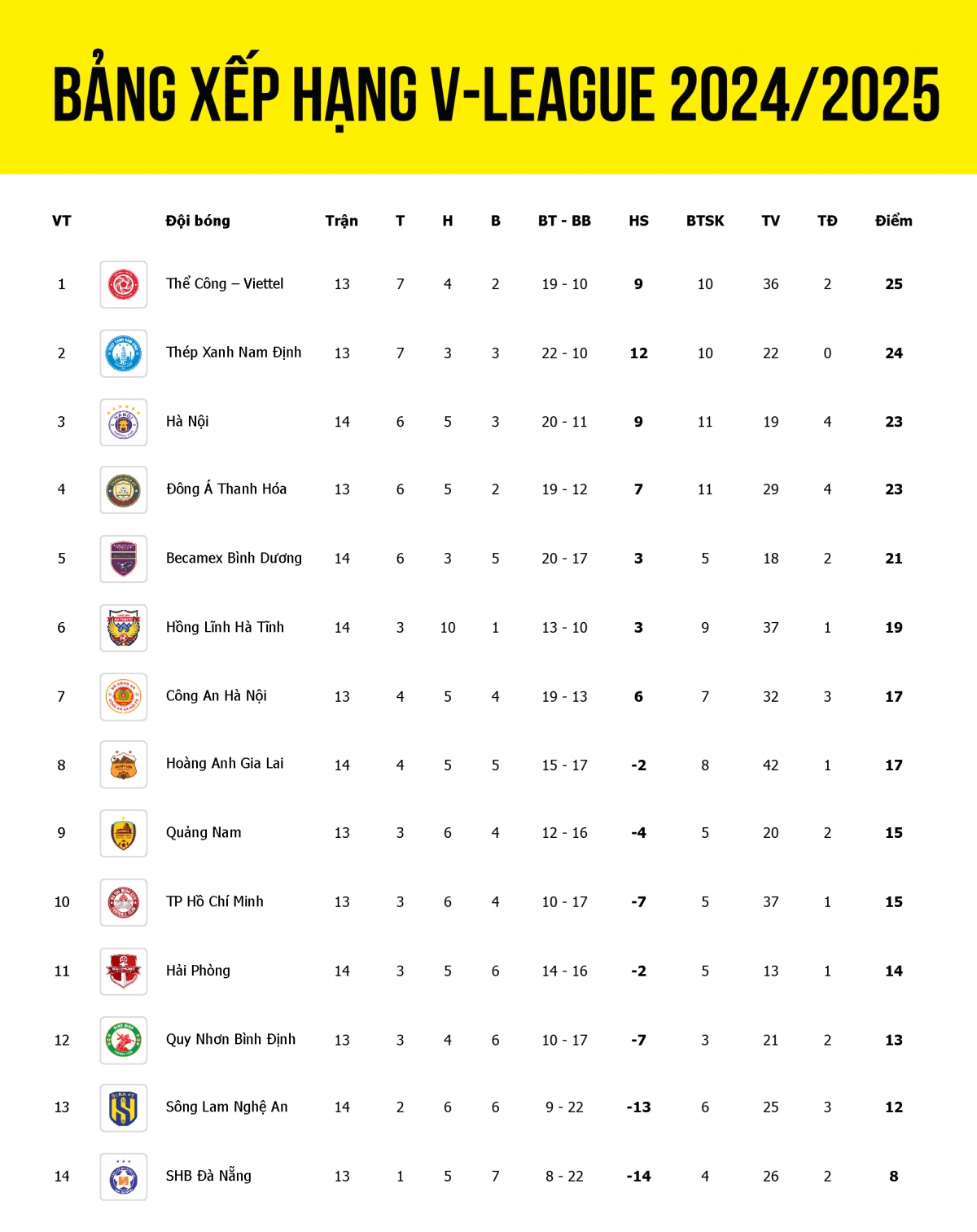 bảng xếp hạng v-league 2024 2025 mới nhất Đua vô địch kịch tính hình ảnh 1 bang xep hang v-league 2024 2025 moi nhat Dua vo dich kich tinh hinh anh 1