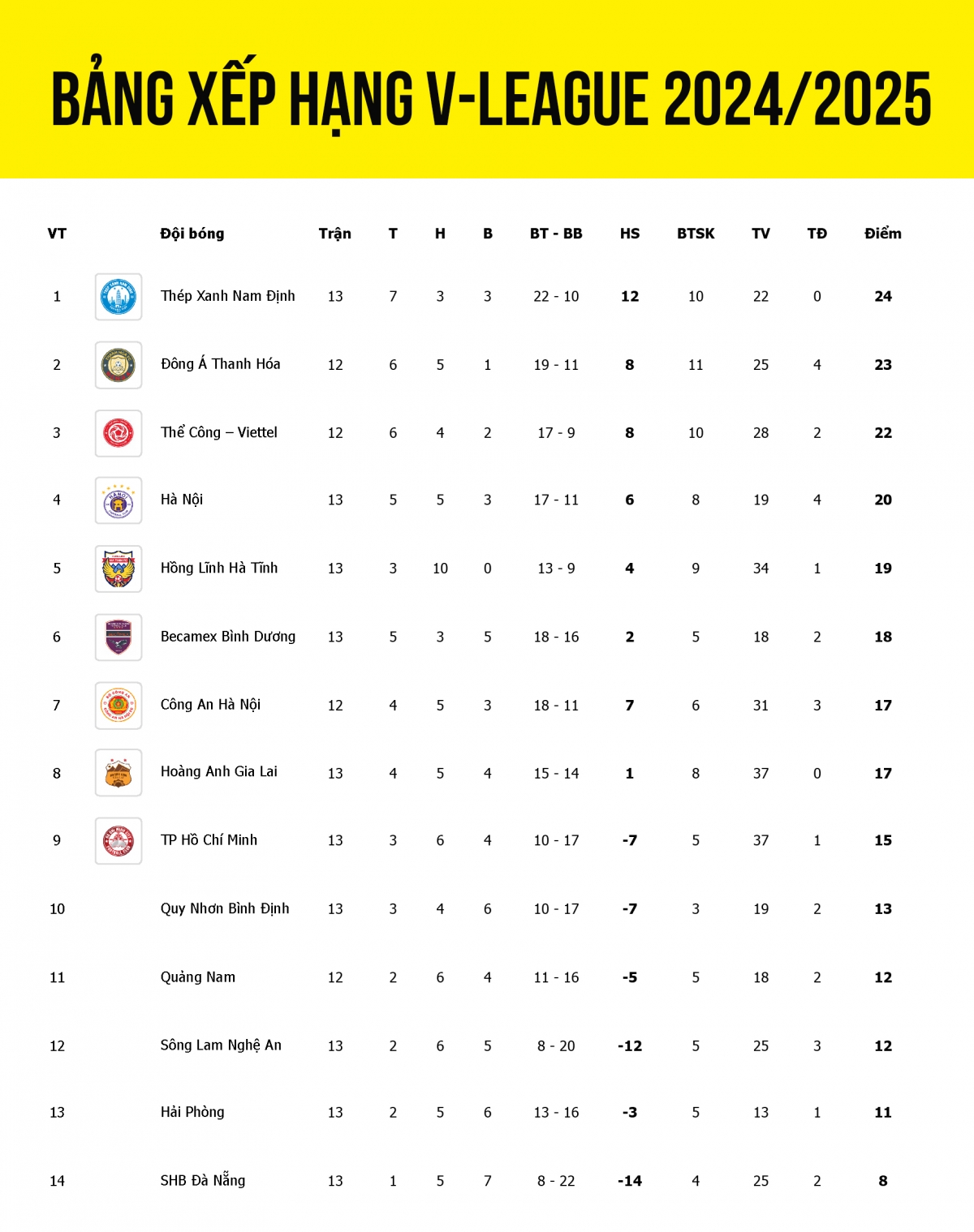bảng xếp hạng v-league 2024 2025 mới nhất ngả mũ trước hà tĩnh hình ảnh 1 bang xep hang v-league 2024 2025 moi nhat nga mu truoc ha tinh hinh anh 1