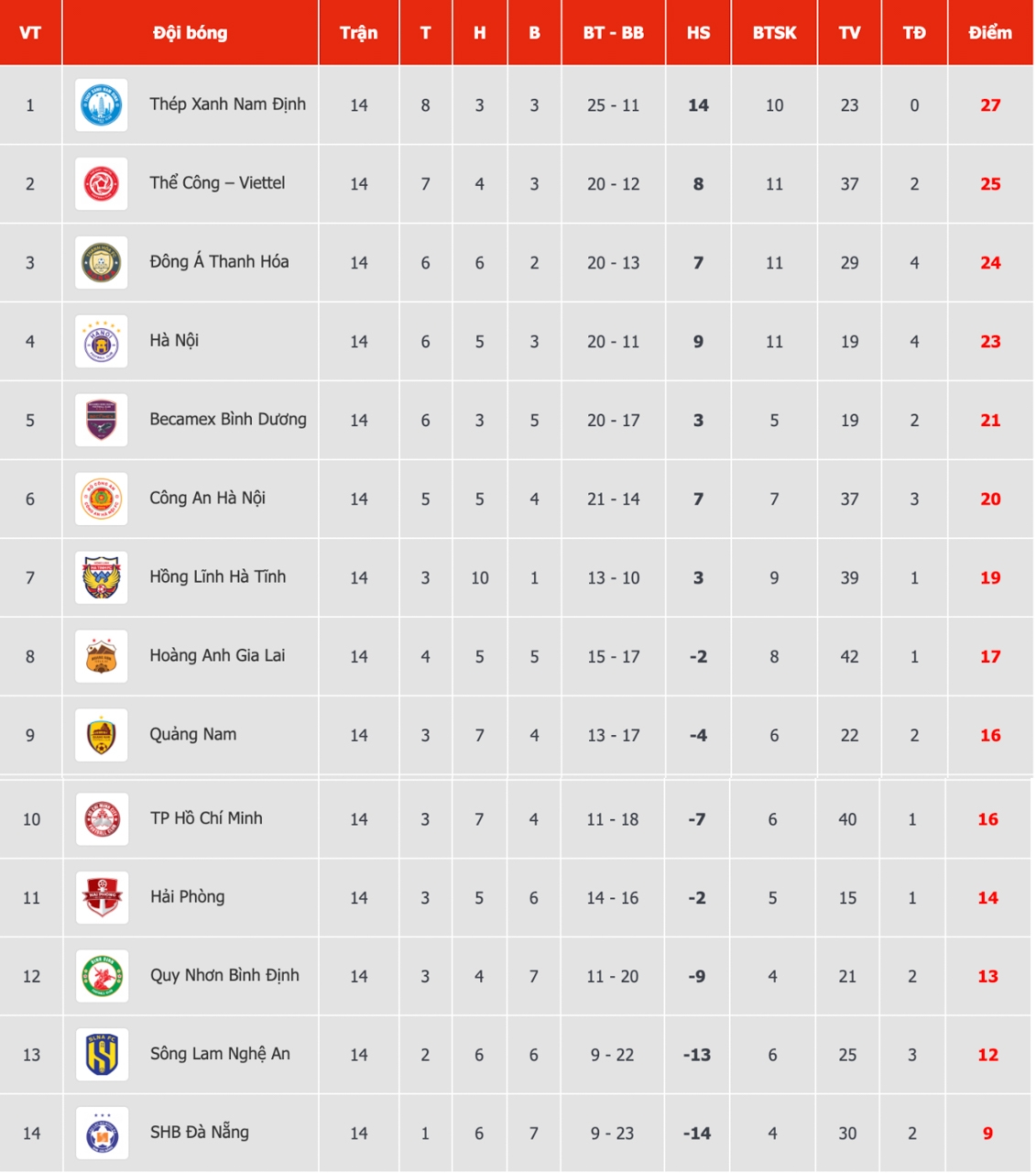 bảng xếp hạng v-league mới nhất nam Định vươn lên dẫn đầu hình ảnh 1 bang xep hang v-league moi nhat nam Dinh vuon len dan dau hinh anh 1
