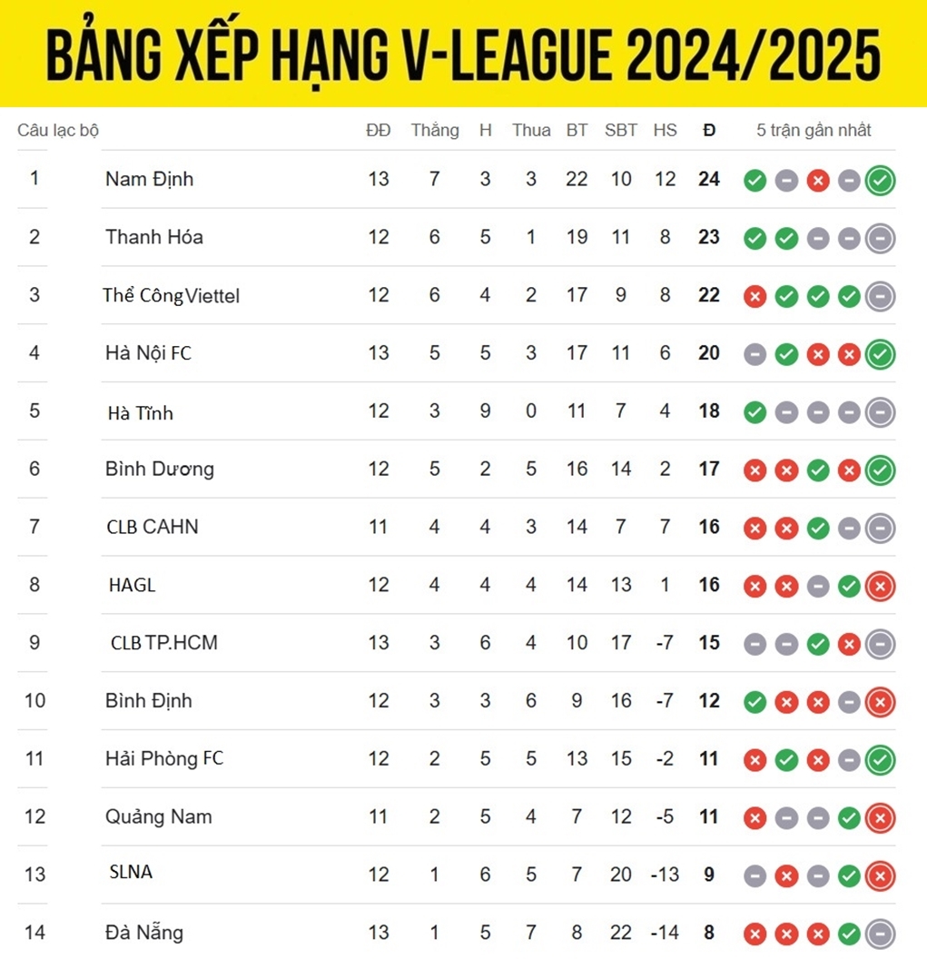 bang xep hang v-league 24 25 moi nhat thanh hoa lo co hoi chiem ngoi dau hinh anh 1