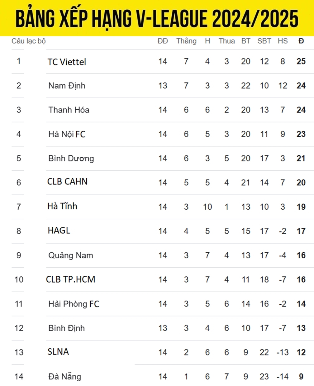 kết quả vòng 14 v-league 2024 2025 thắng bình Định, nam Định trở lại ngôi đầu hình ảnh 39 ket qua vong 14 v-league 2024 2025 thang binh Dinh, nam Dinh tro lai ngoi dau hinh anh 39