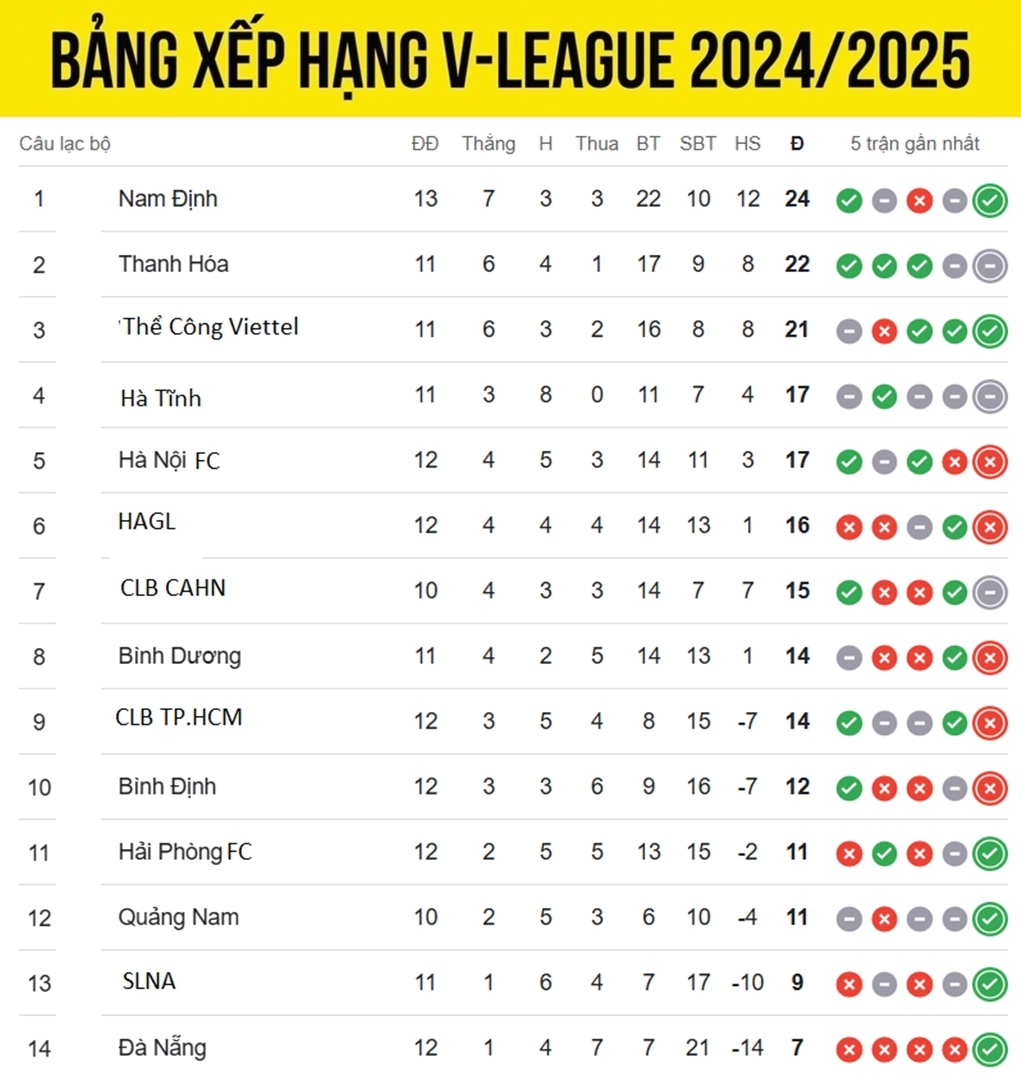 bảng xếp hạng v-league 24 25 mới nhất thể công viettel bứt phá, hagl gặp khó hình ảnh 1 bang xep hang v-league 24 25 moi nhat the cong viettel but pha, hagl gap kho hinh anh 1