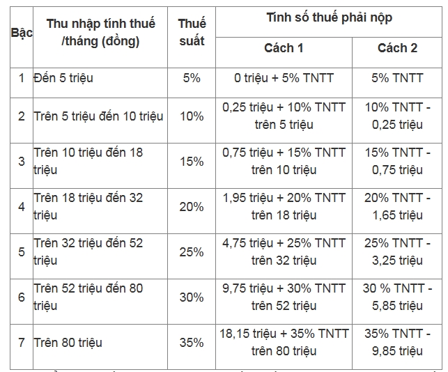 cach tinh thue tncn tu tien luong, tien cong theo phuong phap rut gon moi nhat hinh anh 2