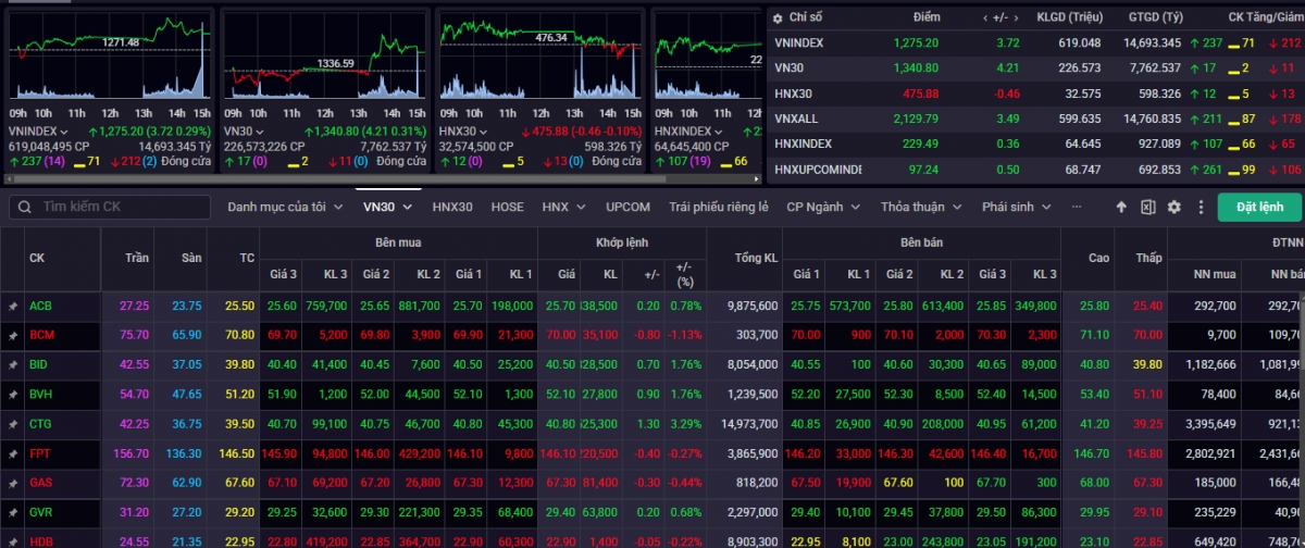 nhan dinh chung khoan 10-14 2 vn-index se kiem dinh vung khang cu 1.280-1.300 hinh anh 1