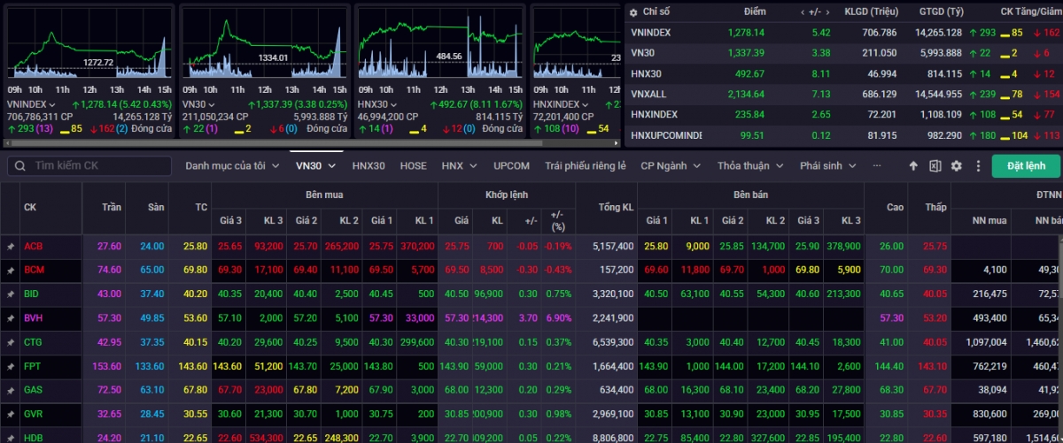 nhan dinh chung khoan 19 2 vn-index co the som vuot muc khang cu 1.280 diem hinh anh 1