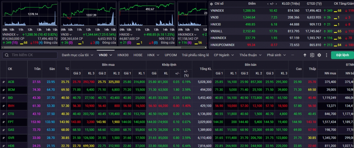 nhan dinh chung khoan 20 2 vn-index co the huong ve vung khang cu 1.300 diem hinh anh 1