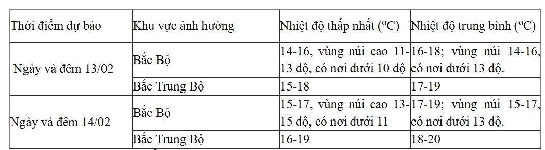 thoi tiet hom nay 13 2 mien bac don khong khi lanh, co noi duoi 10 do c hinh anh 1