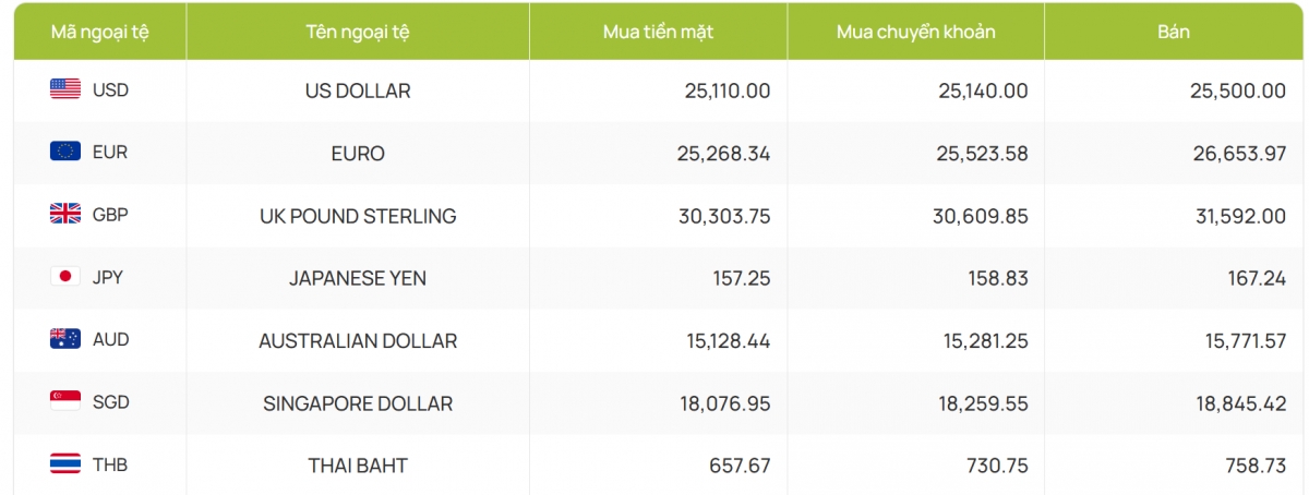 ty gia usd hom nay 4 2 gia ban usd tang manh dat moc 25.540 dong usd hinh anh 2