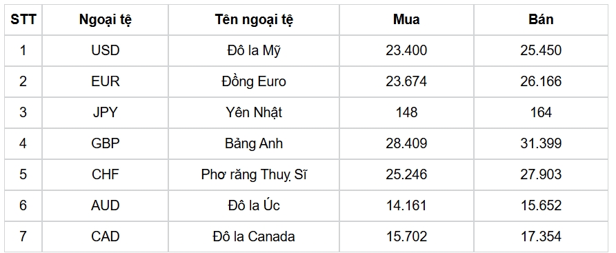 ty gia usd hom nay 4 2 gia ban usd tang manh dat moc 25.540 dong usd hinh anh 1