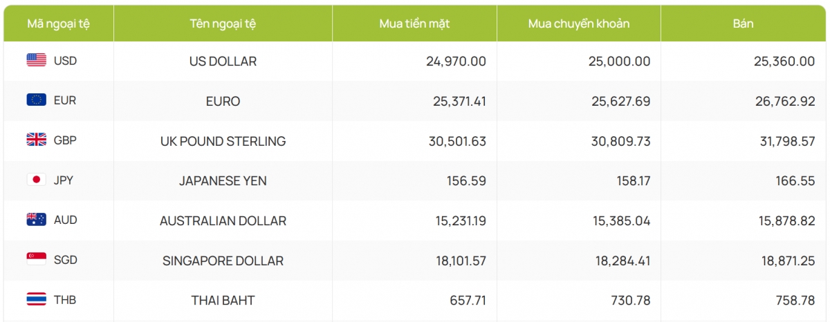 ty gia usd hom nay 5 2 gia ban usd cho den tang len 25.740 dong usd hinh anh 2