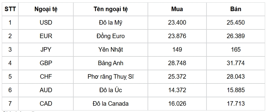 ty gia usd hom nay 5 2 gia ban usd cho den tang len 25.740 dong usd hinh anh 1