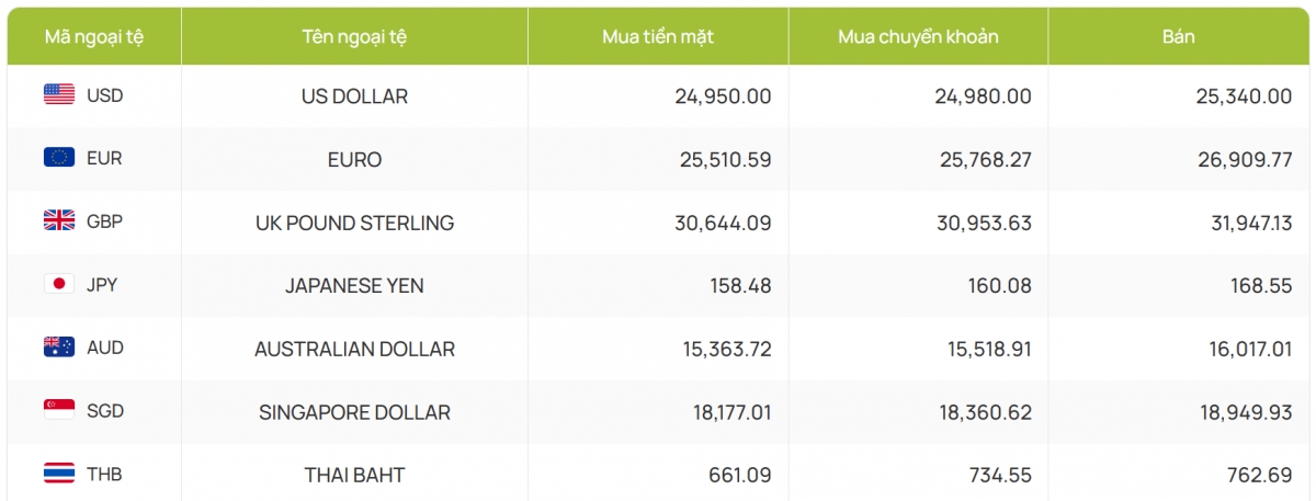 ty gia usd hom nay 6 2 ty gia trung tam giu o muc 24.395 dong usd hinh anh 2