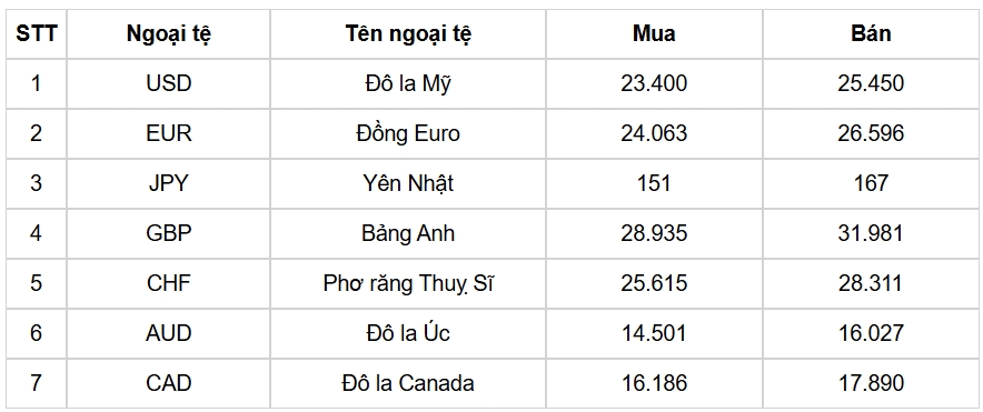 ty gia usd hom nay 6 2 ty gia trung tam giu o muc 24.395 dong usd hinh anh 1