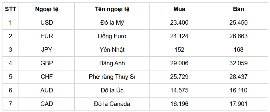 ty gia usd hom 7 2 gia ban usd bat tang len muc 25.534 dong usd hinh anh 1