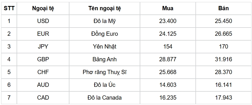 ty gia usd hom nay 8 2 gia ban usd tang manh cham muc 25.574 dong usd hinh anh 1