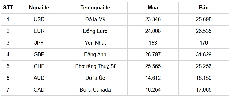 ty gia usd hom 12 2 ty gia trung tam tang len muc 24.550 dong usd hinh anh 3