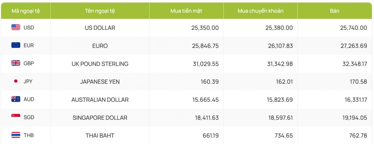 ty gia usd hom nay 13 2 gia ban usd leo len muc 25.800 dong usd hinh anh 4