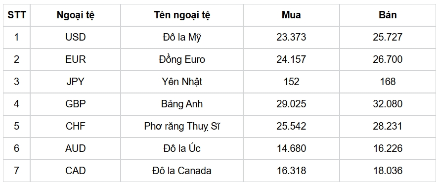 ty gia usd hom nay 13 2 gia ban usd leo len muc 25.800 dong usd hinh anh 3