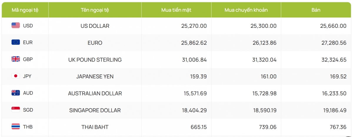 ty gia usd hom nay 14 2 gia ban usd xuong doc con o muc 25.590 dong usd hinh anh 4