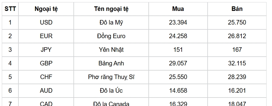 ty gia usd hom nay 14 2 gia ban usd xuong doc con o muc 25.590 dong usd hinh anh 3