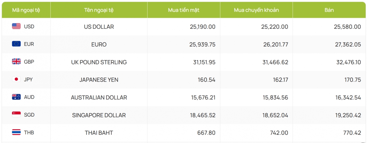 ty gia usd hom nay 15 2 gia ban usd giam ve 25.570 dong usd hinh anh 2