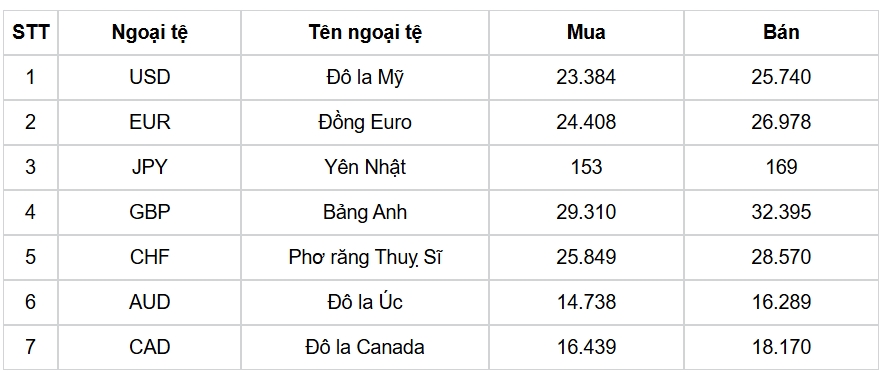 ty gia usd hom nay 15 2 gia ban usd giam ve 25.570 dong usd hinh anh 1