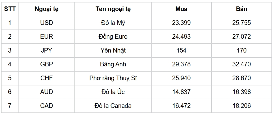 ty gia usd hom nay 18 2 ty gia trung tam tien len muc 24.602 dong usd hinh anh 3