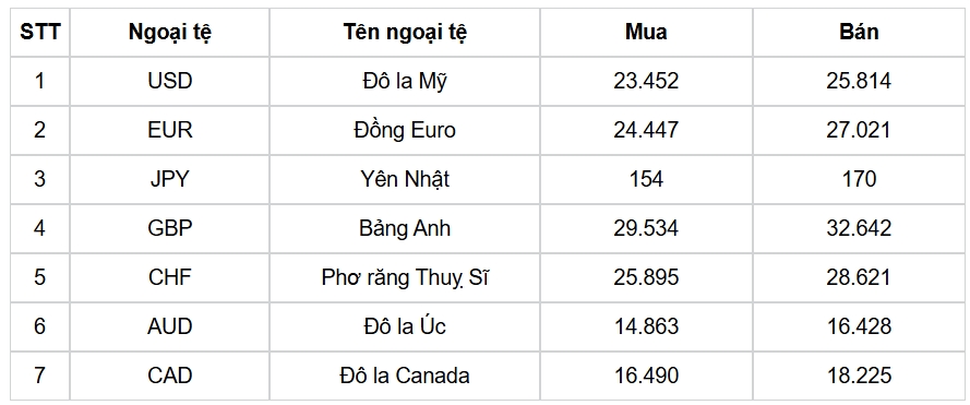 ty gia usd hom nay 20 2 ty gia trung tam bat tang manh len muc 24.643 dong usd hinh anh 3