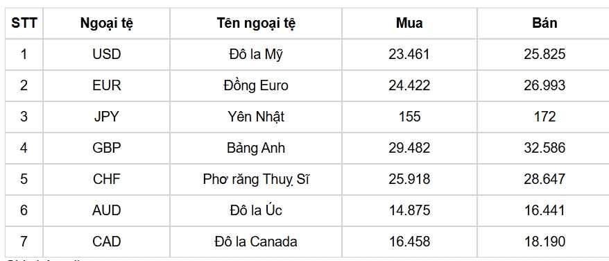 ty gia usd hom nay 21 2 ty gia trung tam lui ve muc 24.638 dong usd hinh anh 3