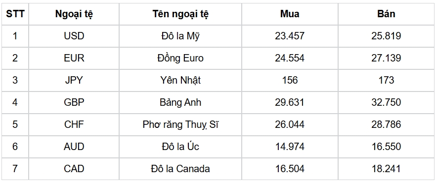 ty gia usd hom nay 22 2 gia ban usd dung tai 25.786 dong usd hinh anh 1