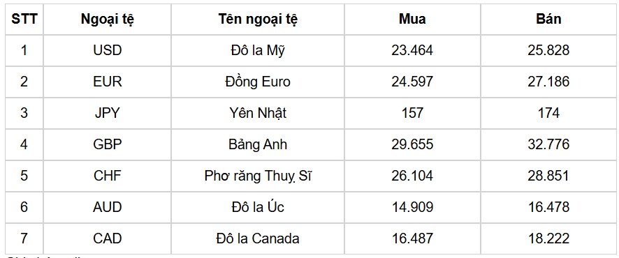 ty gia usd hom nay 25 2 gia ban usd ha xuong con 25.650 dong usd hinh anh 3