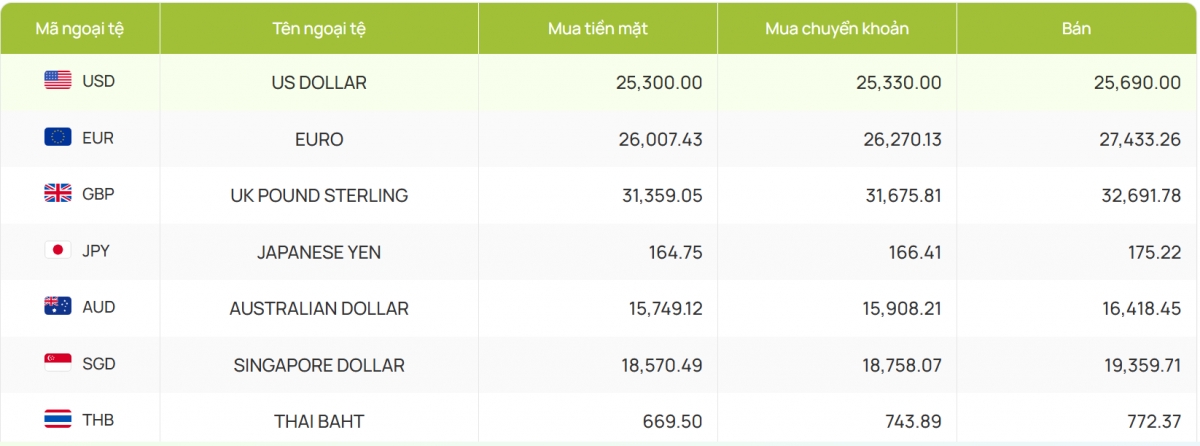 ty gia usd hom nay 26 2 gia ban usd tang manh dat muc 25.796 dong usd hinh anh 2