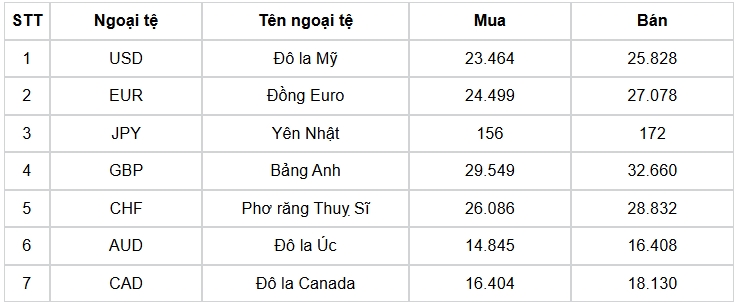 ty gia usd hom nay 26 2 gia ban usd tang manh dat muc 25.796 dong usd hinh anh 1