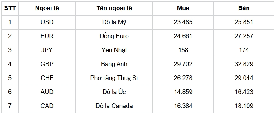 ty gia usd hom nay 27 2 gia ban usd tang len dat muc 25.796 dong usd hinh anh 1