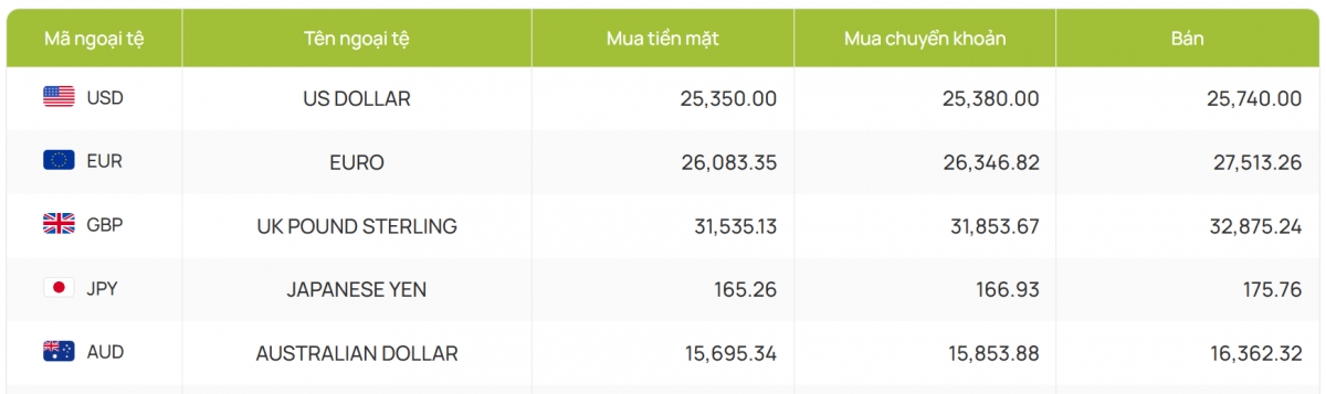 ty gia usd hom nay 28 2 ty gia trung tam tang cham muc 24.726 dong usd hinh anh 4