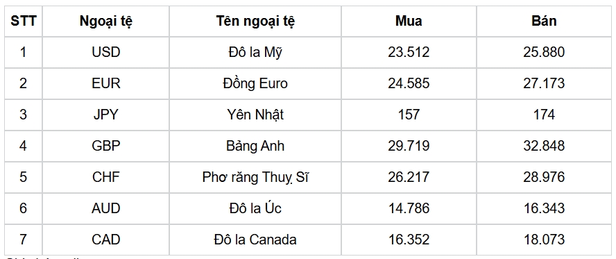 ty gia usd hom nay 28 2 ty gia trung tam tang cham muc 24.726 dong usd hinh anh 3