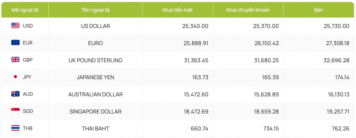 ty gia usd hom nay 1 3 gia ban usd tang cham muc 25.817 dong usd hinh anh 2