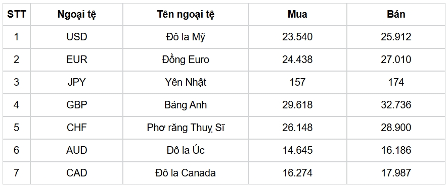 ty gia usd hom nay 1 3 gia ban usd tang cham muc 25.817 dong usd hinh anh 1