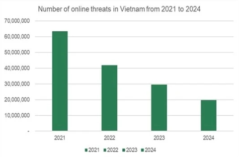 Web threats in Vietnam decline for fourth consecutive year