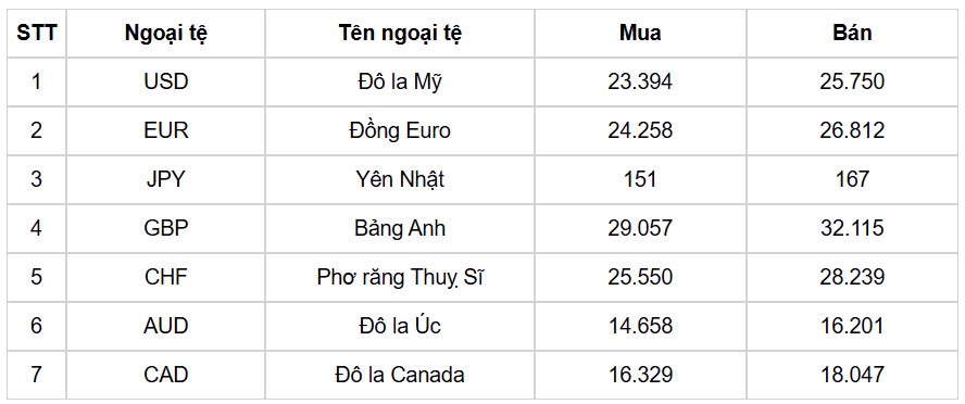 ty gia usd hom nay 14 2 gia ban usd xuong doc con o muc 25.590 dong usd hinh anh 1