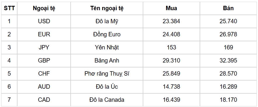 ty gia usd hom nay 17 2 gia ban usd o muc 25.635 dong usd hinh anh 1