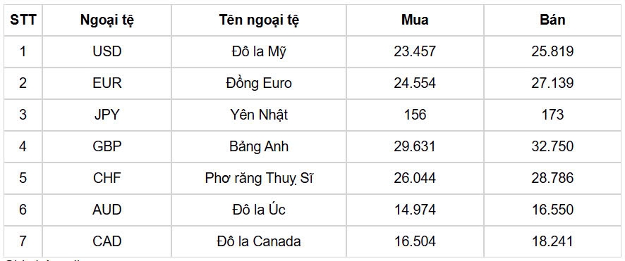 ty gia usd hom nay 21 2 ty gia trung tam lui ve muc 24.638 dong usd hinh anh 1