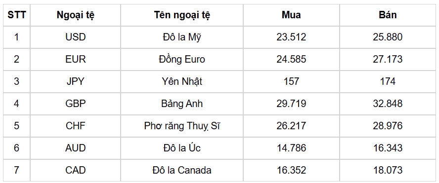 ty gia usd hom nay 28 2 ty gia trung tam tang cham muc 24.726 dong usd hinh anh 1