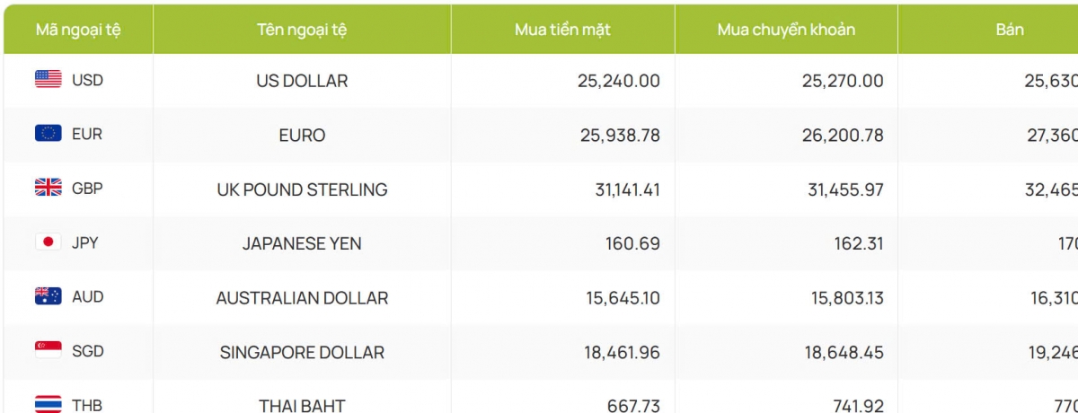 ty gia usd hom nay 14 2 gia ban usd xuong doc con o muc 25.590 dong usd hinh anh 2