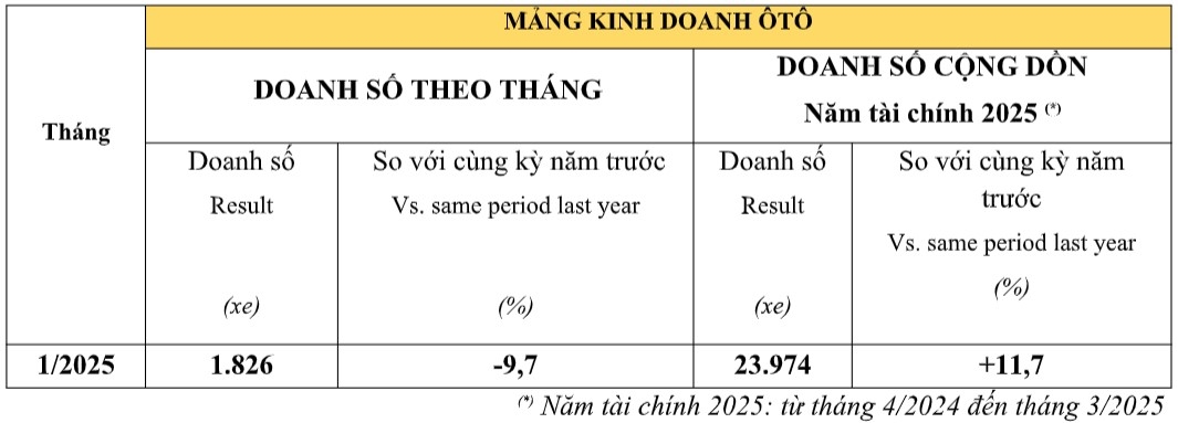 doanh so xe may va o to honda giam trong thang dau nam 2025 hinh anh 2