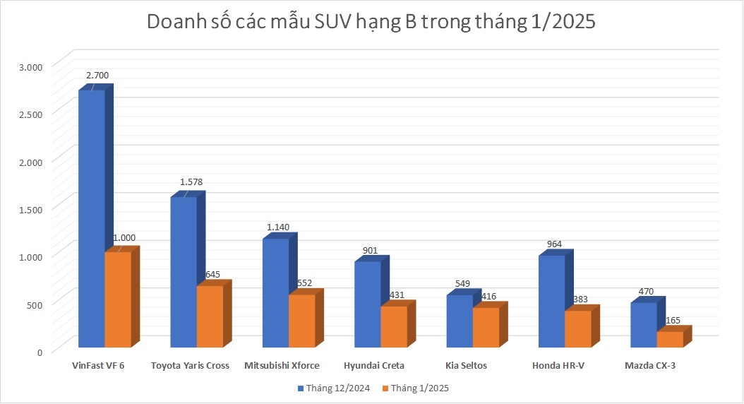 toyota yaris cross vuot qua mitsubishi xforce o phan khuc suv hang b hinh anh 1